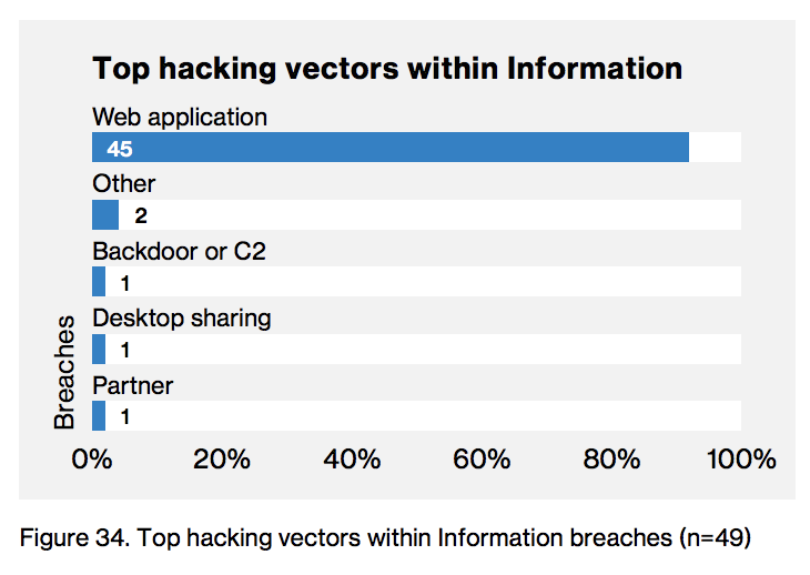 Top hacking vectors
