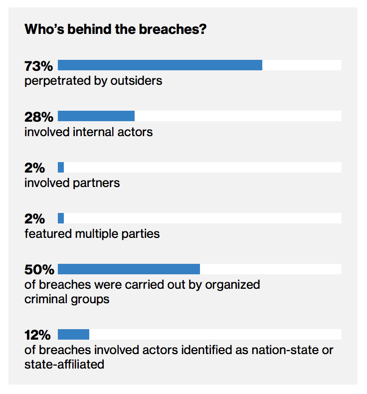 Who is behind the breaches